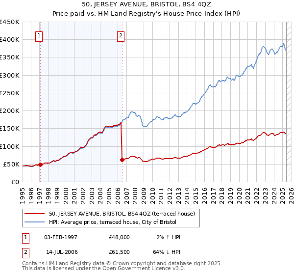 50, JERSEY AVENUE, BRISTOL, BS4 4QZ: Price paid vs HM Land Registry's House Price Index
