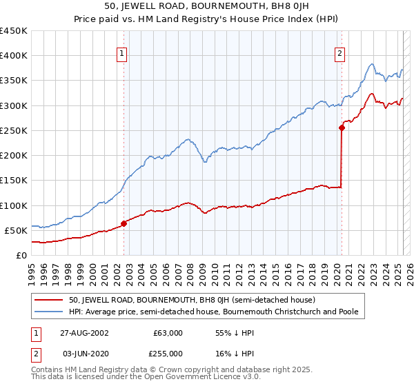 50, JEWELL ROAD, BOURNEMOUTH, BH8 0JH: Price paid vs HM Land Registry's House Price Index