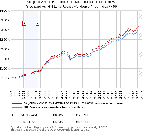 50, JORDAN CLOSE, MARKET HARBOROUGH, LE16 8EW: Price paid vs HM Land Registry's House Price Index