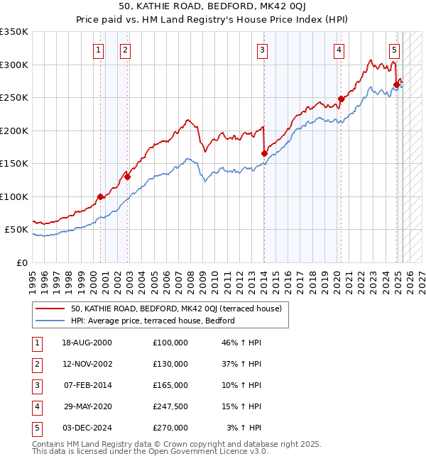 50, KATHIE ROAD, BEDFORD, MK42 0QJ: Price paid vs HM Land Registry's House Price Index