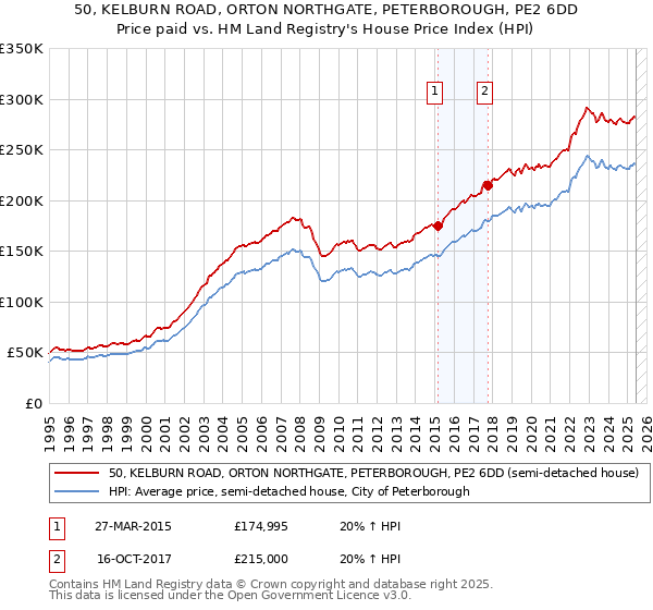 50, KELBURN ROAD, ORTON NORTHGATE, PETERBOROUGH, PE2 6DD: Price paid vs HM Land Registry's House Price Index