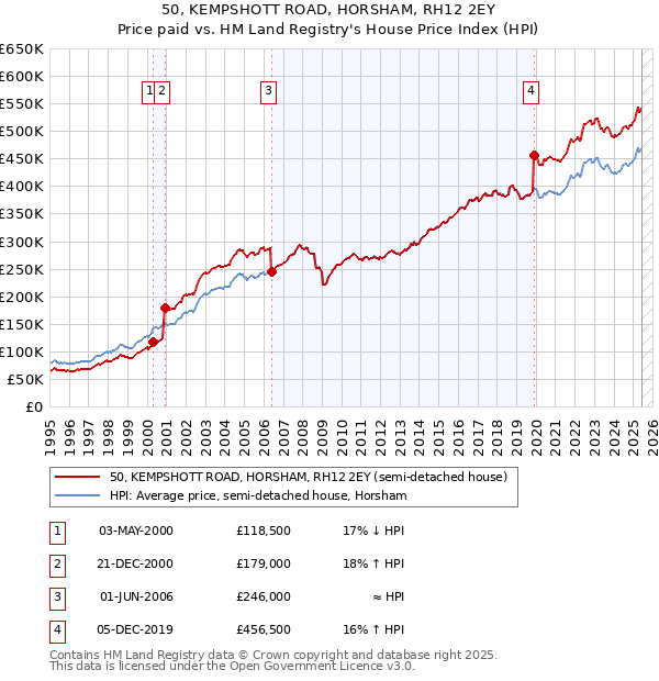 50, KEMPSHOTT ROAD, HORSHAM, RH12 2EY: Price paid vs HM Land Registry's House Price Index