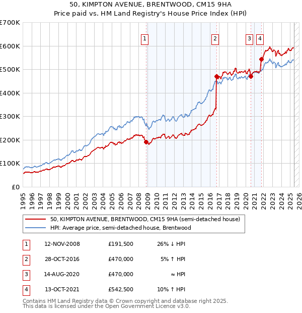 50, KIMPTON AVENUE, BRENTWOOD, CM15 9HA: Price paid vs HM Land Registry's House Price Index