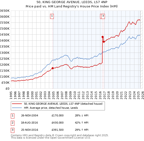 50, KING GEORGE AVENUE, LEEDS, LS7 4NP: Price paid vs HM Land Registry's House Price Index