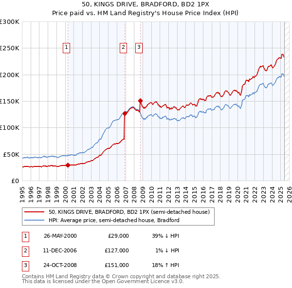 50, KINGS DRIVE, BRADFORD, BD2 1PX: Price paid vs HM Land Registry's House Price Index