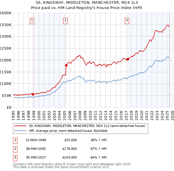 50, KINGSWAY, MIDDLETON, MANCHESTER, M24 1LS: Price paid vs HM Land Registry's House Price Index