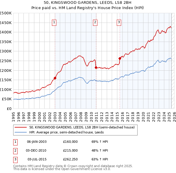 50, KINGSWOOD GARDENS, LEEDS, LS8 2BH: Price paid vs HM Land Registry's House Price Index