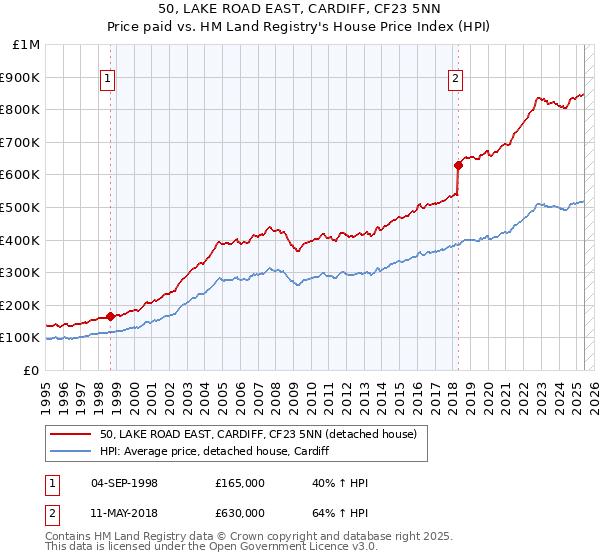 50, LAKE ROAD EAST, CARDIFF, CF23 5NN: Price paid vs HM Land Registry's House Price Index