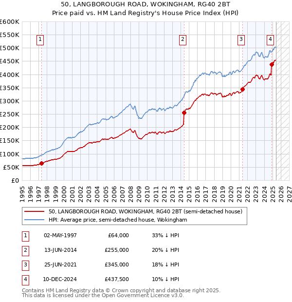 50, LANGBOROUGH ROAD, WOKINGHAM, RG40 2BT: Price paid vs HM Land Registry's House Price Index