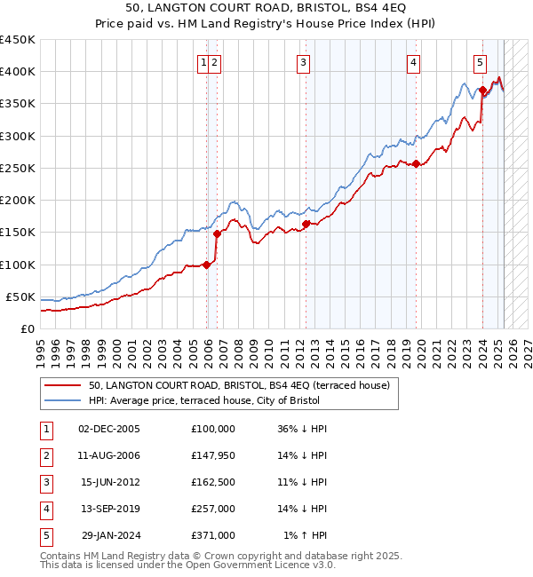 50, LANGTON COURT ROAD, BRISTOL, BS4 4EQ: Price paid vs HM Land Registry's House Price Index