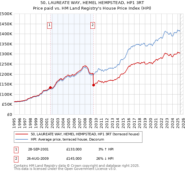 50, LAUREATE WAY, HEMEL HEMPSTEAD, HP1 3RT: Price paid vs HM Land Registry's House Price Index