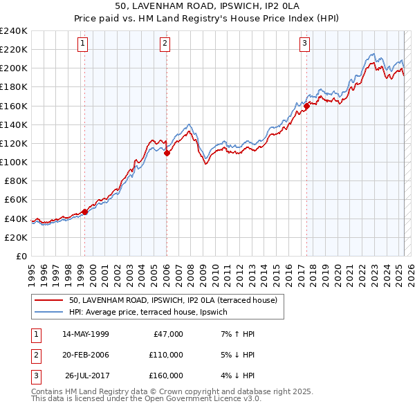 50, LAVENHAM ROAD, IPSWICH, IP2 0LA: Price paid vs HM Land Registry's House Price Index