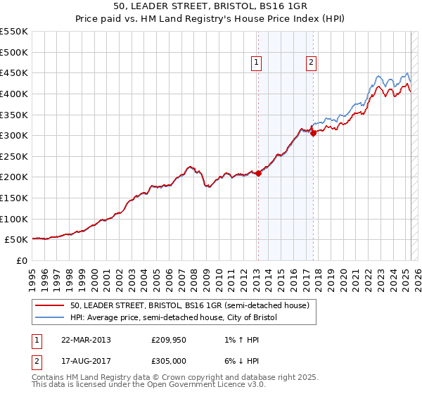 50, LEADER STREET, BRISTOL, BS16 1GR: Price paid vs HM Land Registry's House Price Index