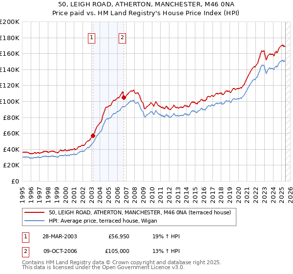 50, LEIGH ROAD, ATHERTON, MANCHESTER, M46 0NA: Price paid vs HM Land Registry's House Price Index