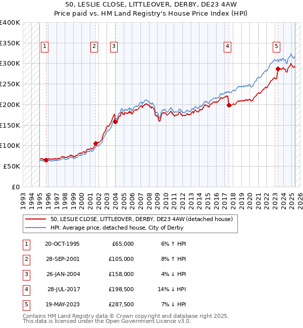 50, LESLIE CLOSE, LITTLEOVER, DERBY, DE23 4AW: Price paid vs HM Land Registry's House Price Index