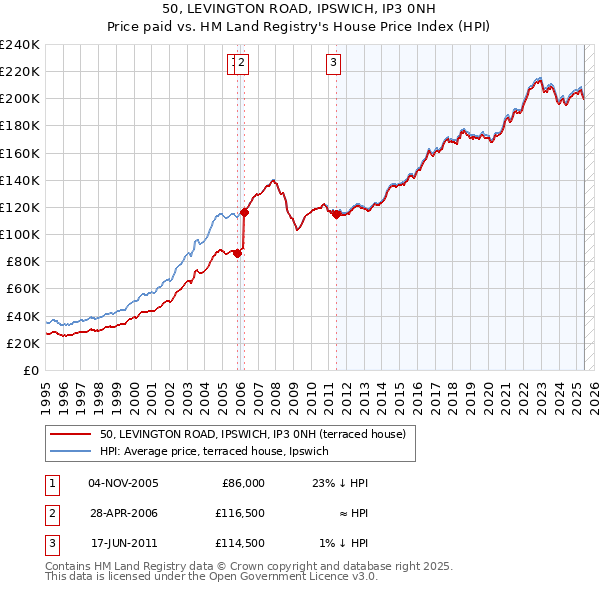 50, LEVINGTON ROAD, IPSWICH, IP3 0NH: Price paid vs HM Land Registry's House Price Index