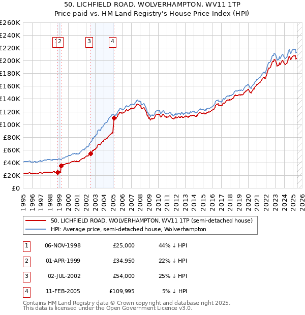 50, LICHFIELD ROAD, WOLVERHAMPTON, WV11 1TP: Price paid vs HM Land Registry's House Price Index