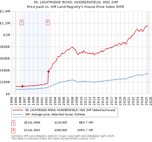 50, LIGHTRIDGE ROAD, HUDDERSFIELD, HD2 2HP: Price paid vs HM Land Registry's House Price Index