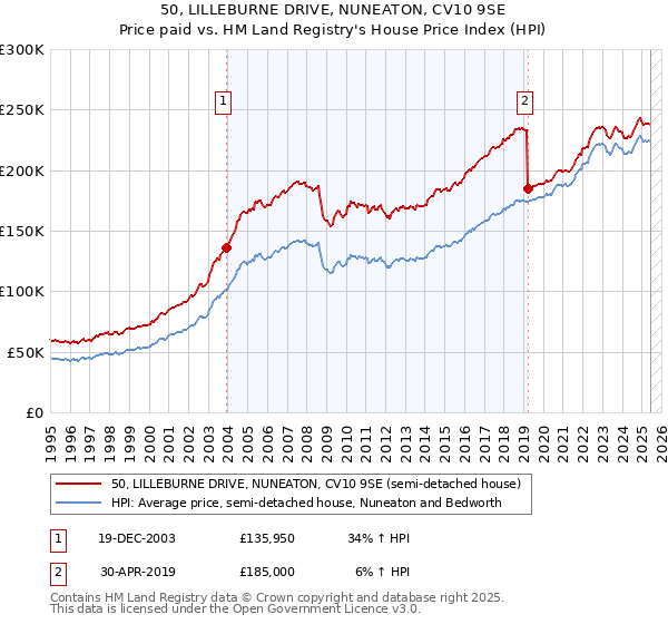 50, LILLEBURNE DRIVE, NUNEATON, CV10 9SE: Price paid vs HM Land Registry's House Price Index