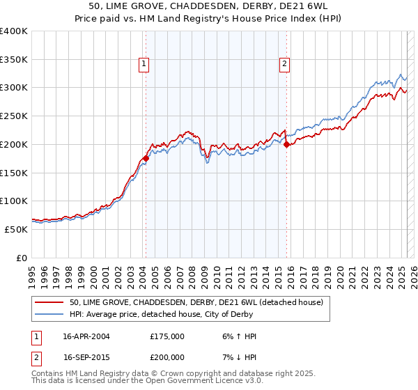 50, LIME GROVE, CHADDESDEN, DERBY, DE21 6WL: Price paid vs HM Land Registry's House Price Index