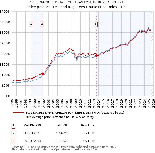50, LINACRES DRIVE, CHELLASTON, DERBY, DE73 6XH: Price paid vs HM Land Registry's House Price Index