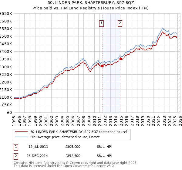 50, LINDEN PARK, SHAFTESBURY, SP7 8QZ: Price paid vs HM Land Registry's House Price Index