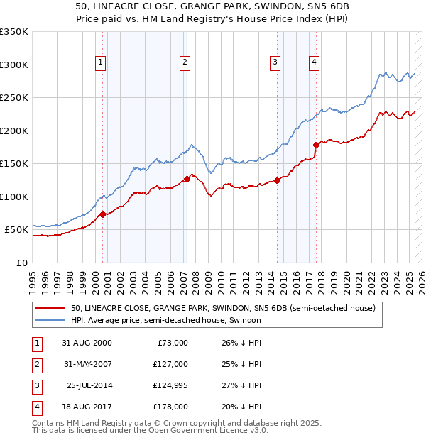 50, LINEACRE CLOSE, GRANGE PARK, SWINDON, SN5 6DB: Price paid vs HM Land Registry's House Price Index
