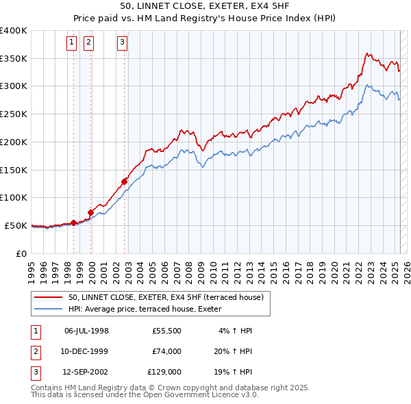50, LINNET CLOSE, EXETER, EX4 5HF: Price paid vs HM Land Registry's House Price Index