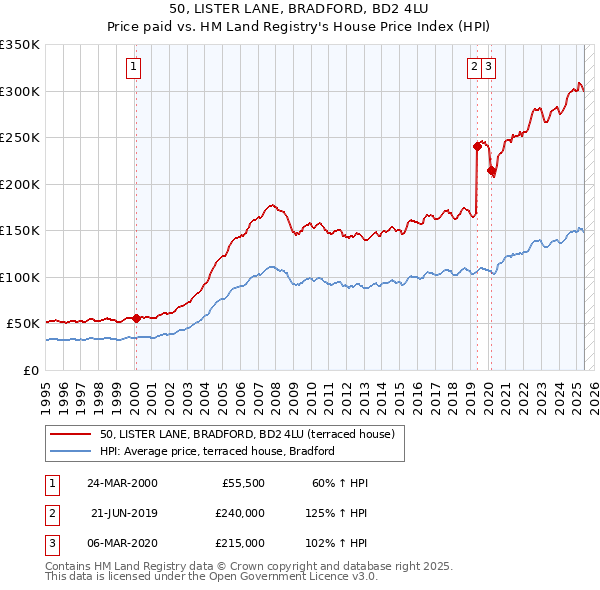 50, LISTER LANE, BRADFORD, BD2 4LU: Price paid vs HM Land Registry's House Price Index