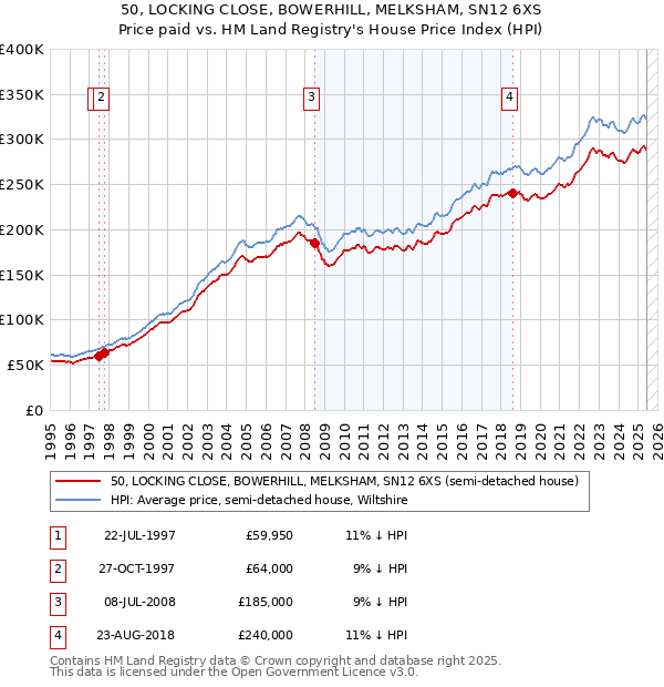 50, LOCKING CLOSE, BOWERHILL, MELKSHAM, SN12 6XS: Price paid vs HM Land Registry's House Price Index