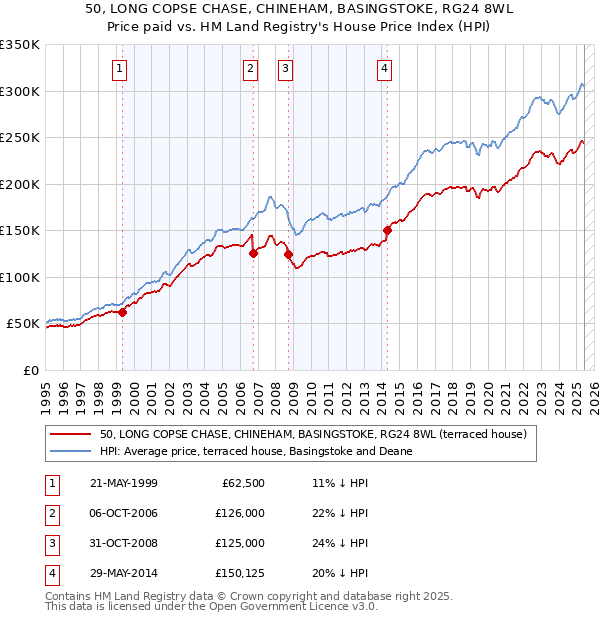 50, LONG COPSE CHASE, CHINEHAM, BASINGSTOKE, RG24 8WL: Price paid vs HM Land Registry's House Price Index