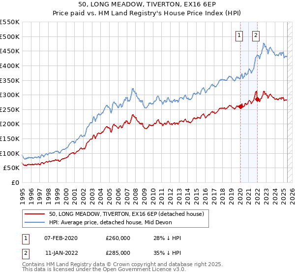 50, LONG MEADOW, TIVERTON, EX16 6EP: Price paid vs HM Land Registry's House Price Index