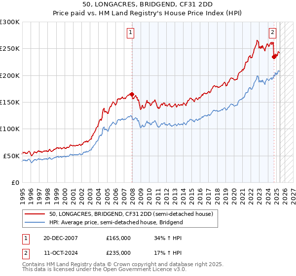 50, LONGACRES, BRIDGEND, CF31 2DD: Price paid vs HM Land Registry's House Price Index