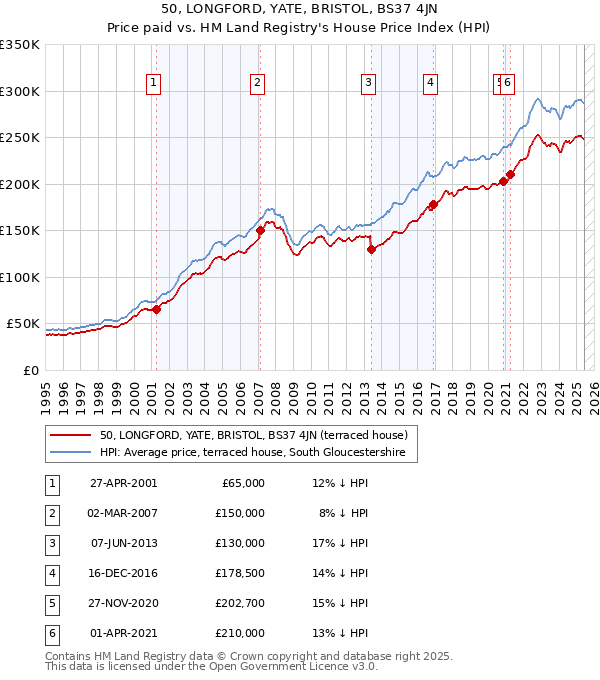 50, LONGFORD, YATE, BRISTOL, BS37 4JN: Price paid vs HM Land Registry's House Price Index