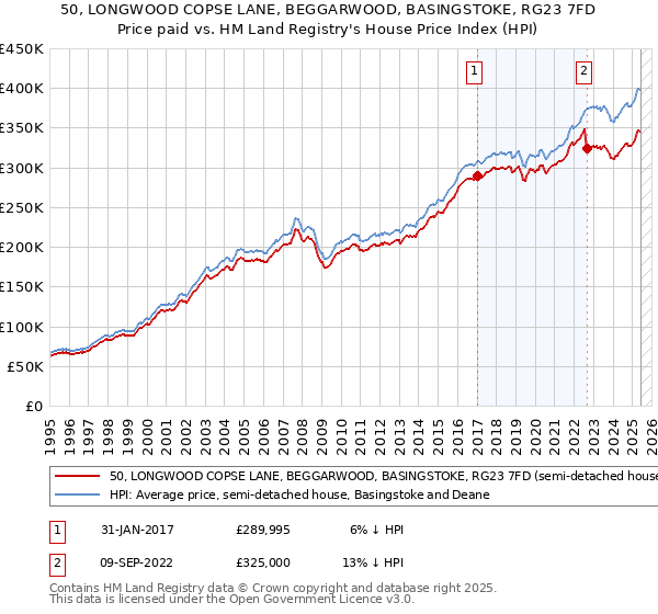 50, LONGWOOD COPSE LANE, BEGGARWOOD, BASINGSTOKE, RG23 7FD: Price paid vs HM Land Registry's House Price Index