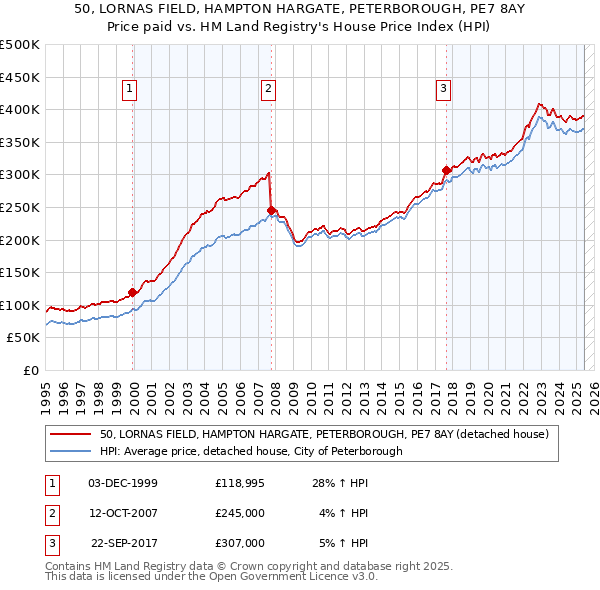 50, LORNAS FIELD, HAMPTON HARGATE, PETERBOROUGH, PE7 8AY: Price paid vs HM Land Registry's House Price Index