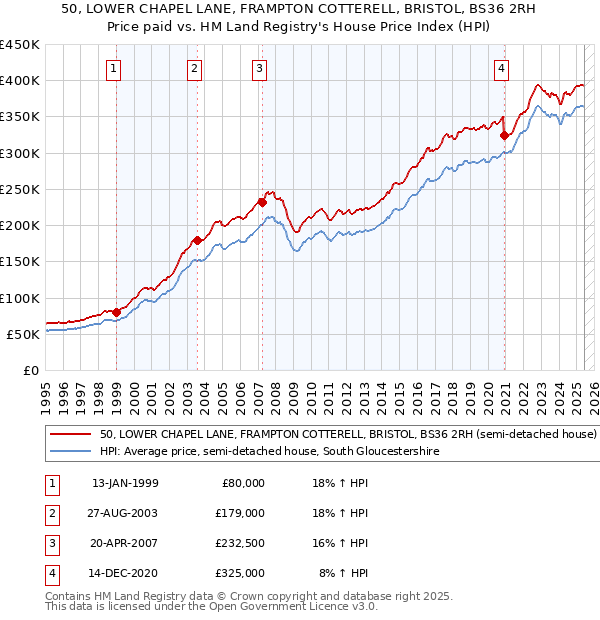 50, LOWER CHAPEL LANE, FRAMPTON COTTERELL, BRISTOL, BS36 2RH: Price paid vs HM Land Registry's House Price Index
