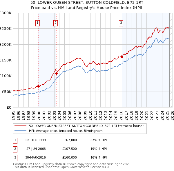 50, LOWER QUEEN STREET, SUTTON COLDFIELD, B72 1RT: Price paid vs HM Land Registry's House Price Index
