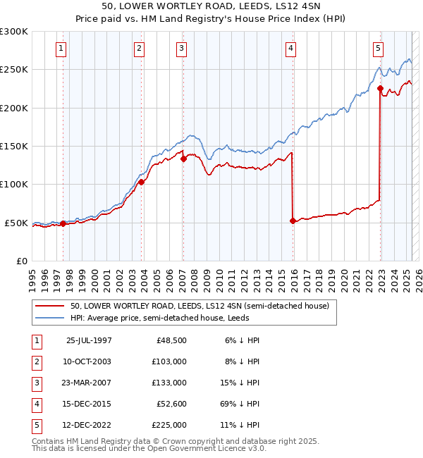 50, LOWER WORTLEY ROAD, LEEDS, LS12 4SN: Price paid vs HM Land Registry's House Price Index