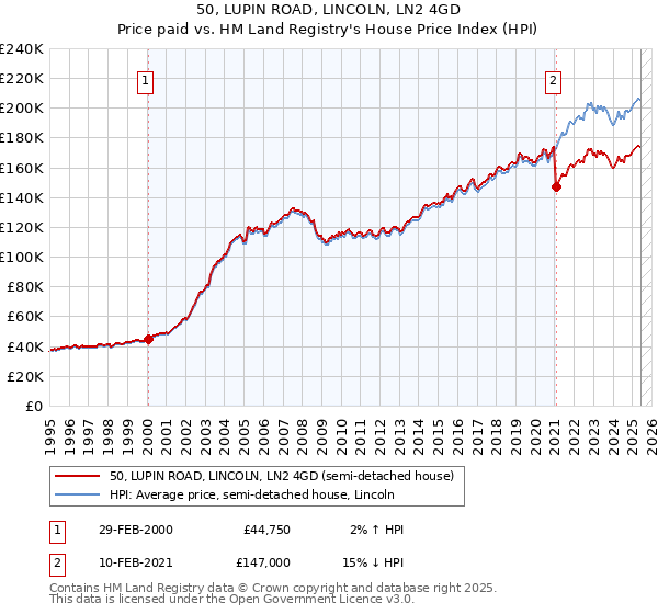 50, LUPIN ROAD, LINCOLN, LN2 4GD: Price paid vs HM Land Registry's House Price Index