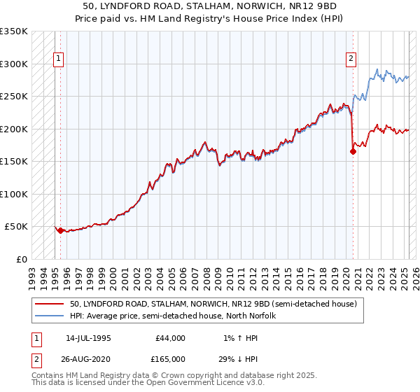 50, LYNDFORD ROAD, STALHAM, NORWICH, NR12 9BD: Price paid vs HM Land Registry's House Price Index