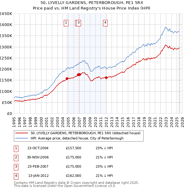 50, LYVELLY GARDENS, PETERBOROUGH, PE1 5RX: Price paid vs HM Land Registry's House Price Index