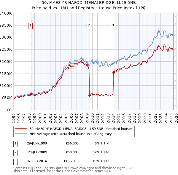 50, MAES YR HAFOD, MENAI BRIDGE, LL59 5NB: Price paid vs HM Land Registry's House Price Index
