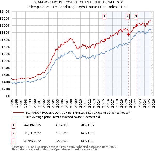 50, MANOR HOUSE COURT, CHESTERFIELD, S41 7GX: Price paid vs HM Land Registry's House Price Index