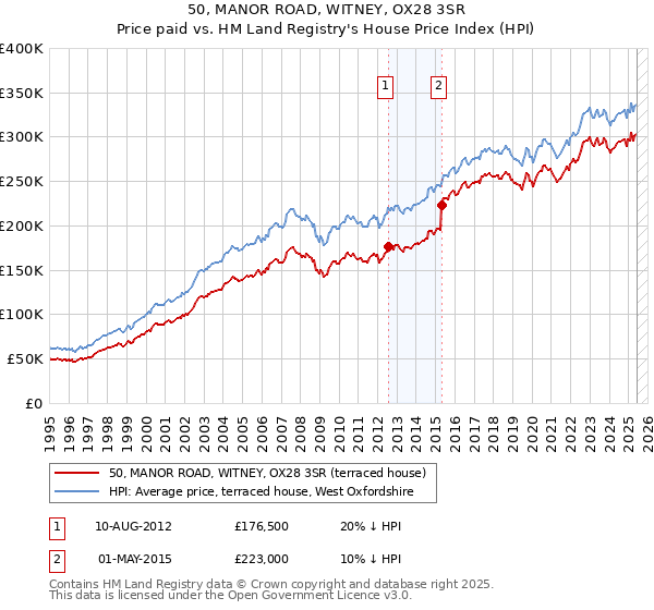50, MANOR ROAD, WITNEY, OX28 3SR: Price paid vs HM Land Registry's House Price Index