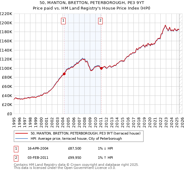 50, MANTON, BRETTON, PETERBOROUGH, PE3 9YT: Price paid vs HM Land Registry's House Price Index