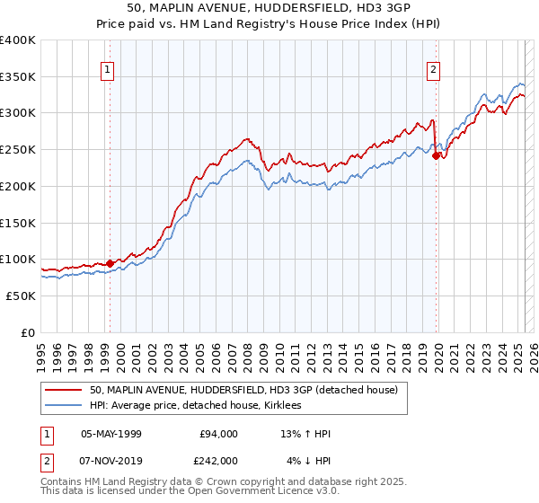 50, MAPLIN AVENUE, HUDDERSFIELD, HD3 3GP: Price paid vs HM Land Registry's House Price Index