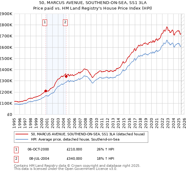 50, MARCUS AVENUE, SOUTHEND-ON-SEA, SS1 3LA: Price paid vs HM Land Registry's House Price Index