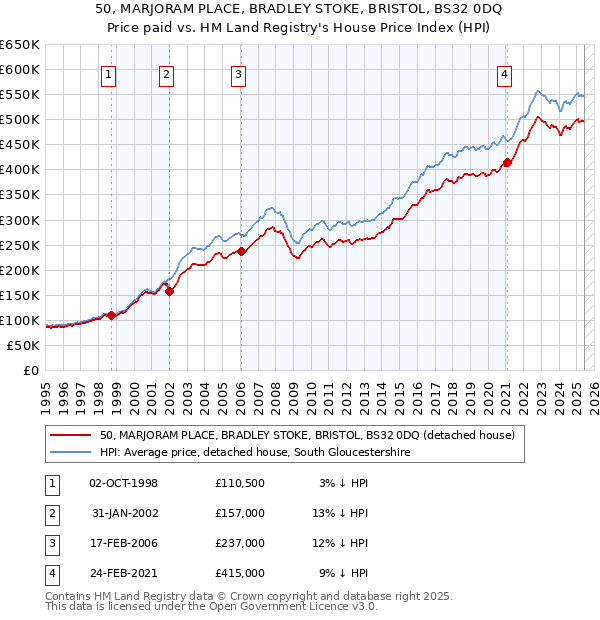 50, MARJORAM PLACE, BRADLEY STOKE, BRISTOL, BS32 0DQ: Price paid vs HM Land Registry's House Price Index