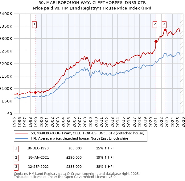50, MARLBOROUGH WAY, CLEETHORPES, DN35 0TR: Price paid vs HM Land Registry's House Price Index